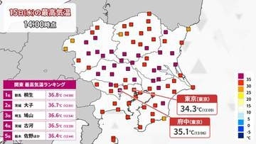 関東きょうも“体温並み”暑さ　夕方以降も気温高く夜9時でも30℃以上か