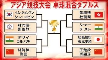 【卓球】混合ダブルス8強決定　“松島輝空＆張本美和”は最強中国ペアと準々決勝　インドペアが2組勝ち上がる＜アジア競技大会＞