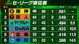 「【セ・リーグ順位表】2位巨人の坂本勇人が劇的サヨナラ3ラン　4位DeNA打線の猛攻浴び3位ヤクルトが借金生活に突入」の画像1