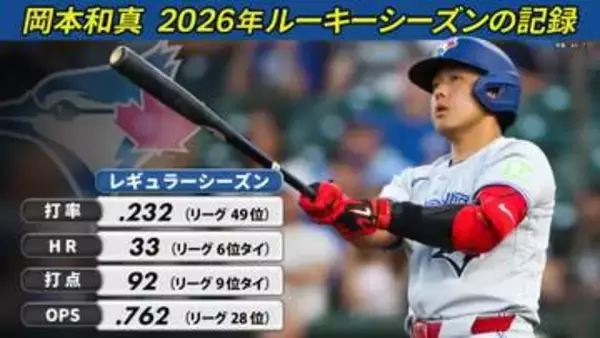 岡本和真はルーキーイヤーから大谷翔平超え　チームのSNSに多く登場する愛されキャラっぷり　33本塁打と92打点はチームトップの成績