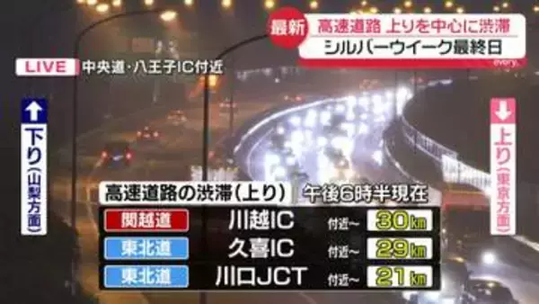 高速道路上りを中心に渋滞　シルバーウイーク最終日