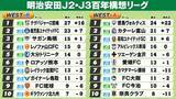 「【J2・J3WEST順位表】A組徳島＆B組宮崎の首位2クラブ“5得点大勝”　新潟は6試合90分勝ちなしと苦しむ」の画像1