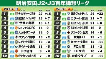 【J2・J3WEST順位表】A組徳島＆B組宮崎の首位2クラブ“5得点大勝”　新潟は6試合90分勝ちなしと苦しむ