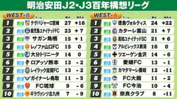 【J2・J3WEST順位表】A組徳島＆B組宮崎の首位2クラブ“5得点大勝”　新潟は6試合90分勝ちなしと苦しむ