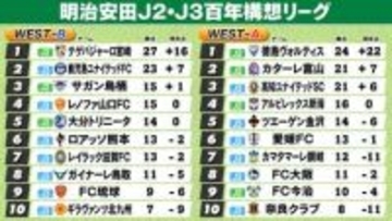 【J2・J3WEST順位表】A組徳島＆B組宮崎の首位2クラブ“5得点大勝”　新潟は6試合90分勝ちなしと苦しむ