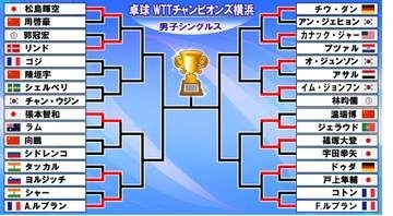 【卓球男子】日本勢は3選手が2回戦へ　昨年Vの張本智和や松島輝空、篠塚大登が初戦突破〈WTTチャンピオンズ横浜〉
