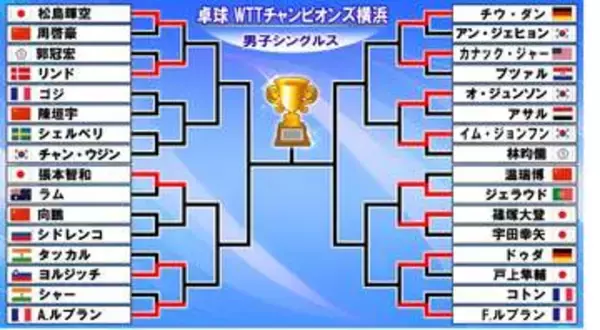 【卓球男子】日本勢は3選手が2回戦へ　昨年Vの張本智和や松島輝空、篠塚大登が初戦突破〈WTTチャンピオンズ横浜〉