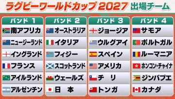 【W杯出場国一覧】ラグビー日本代表は組合せ有利な「バンド2」抽選会は12月3日開催