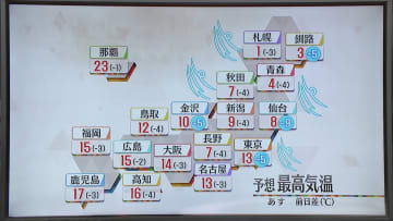 【あすの天気】北日本は日本海側中心に雪や雨　関東～西日本は広く晴れ