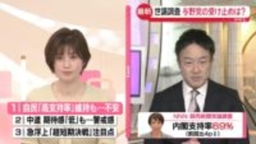 【解説】高市内閣の支持率69％　世論調査、与野党の受け止めは？