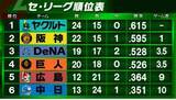 「【セ・リーグ順位表】前日と変動なし　唯一のDeNAと中日は延長12回で引き分け　得失点もつかず」の画像1