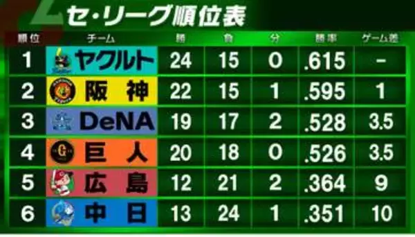 【セ・リーグ順位表】前日と変動なし　唯一のDeNAと中日は延長12回で引き分け　得失点もつかず