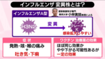 インフルエンザ早期流行　変異株が影響？【#みんなのギモン】