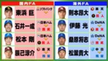 【FA動向】巨人が則本昂大を獲得　楽天の辰己涼介は残留へ　FA行使の8選手中5選手が新天地へ