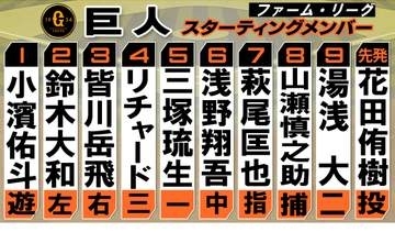 【巨人2軍スタメン】先発は花田侑樹　4番はリチャードvs栗山巧