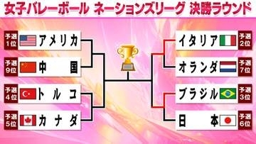 【バレー女子NL】日本はベスト8敗退　ブラジルに逆転負け　イタリアがオランダにストレート勝利でベスト4進出