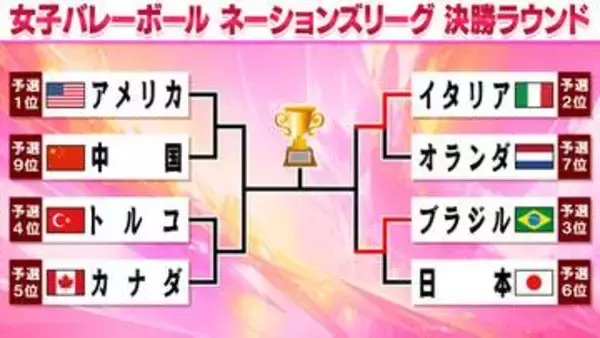 【バレー女子NL】日本はベスト8敗退　ブラジルに逆転負け　イタリアがオランダにストレート勝利でベスト4進出