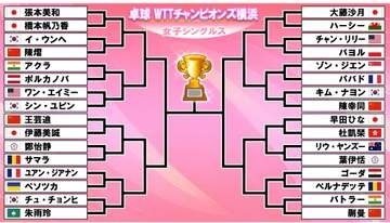 【卓球女子】ドロー決定　張本美和と橋本帆乃香が初戦で激突！伊藤美誠は中国の王芸迪と初戦　WTTチャンピオンズ横浜が4日から開催
