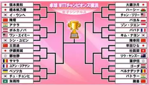 【卓球女子】ドロー決定　張本美和と橋本帆乃香が初戦で激突！伊藤美誠は中国の王芸迪と初戦　WTTチャンピオンズ横浜が4日から開催