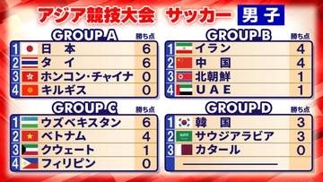 【サッカー男子】A組は日本、タイが連勝で準々決勝進出　日本はキルギスに7ゴールで大勝＜アジア競技大会＞