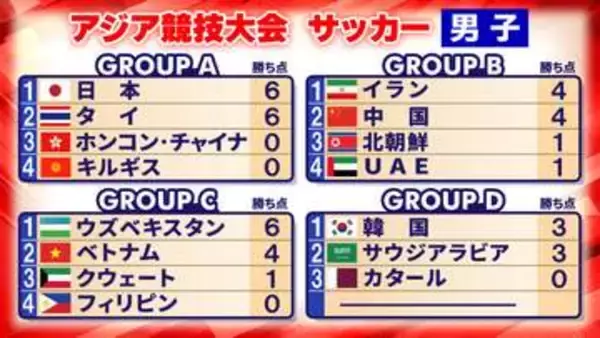 【サッカー男子】A組は日本、タイが連勝で準々決勝進出　日本はキルギスに7ゴールで大勝＜アジア競技大会＞