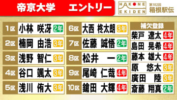【箱根駅伝】帝京大学区間エントリー　楠岡由浩が花の2区　チーム内唯一の1万メートル27分台　前回10区でシード権守った小林咲冴は1区に登録