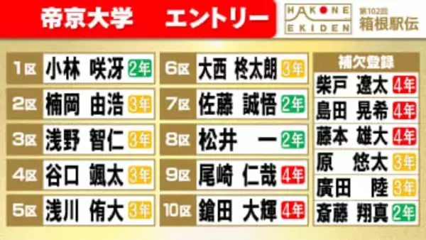 【箱根駅伝】帝京大学区間エントリー　楠岡由浩が花の2区　チーム内唯一の1万メートル27分台　前回10区でシード権守った小林咲冴は1区に登録
