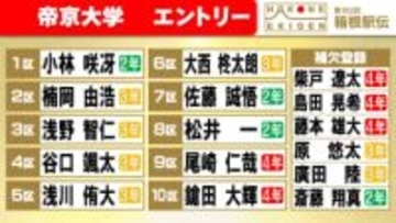 【箱根駅伝】帝京大学区間エントリー　楠岡由浩が花の2区　チーム内唯一の1万メートル27分台　前回10区でシード権守った小林咲冴は1区に登録