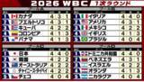 「【WBC順位表】1次ラウンド終了結果　ドミニカ共和国勝利で日本は15日にベネズエラ戦へ　連覇に向け“ダークホース“イタリアにも要警戒!?」の画像1