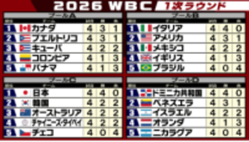 【WBC順位表】1次ラウンド終了結果　ドミニカ共和国勝利で日本は15日にベネズエラ戦へ　連覇に向け“ダークホース“イタリアにも要警戒!?