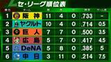 「【セ・リーグ順位表】首位阪神が中日に3連勝　ヤクルトは投手陣の好投もあり連勝で2位キープ　DeNAは広島に逆転勝利」の画像1