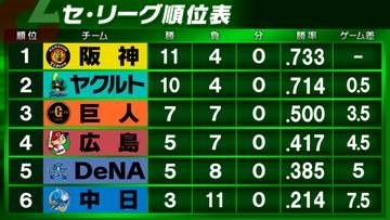 【セ・リーグ順位表】首位阪神が中日に3連勝　ヤクルトは投手陣の好投もあり連勝で2位キープ　DeNAは広島に逆転勝利