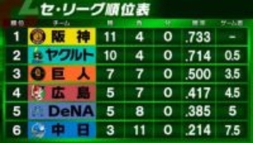 【セ・リーグ順位表】首位阪神が中日に3連勝　ヤクルトは投手陣の好投もあり連勝で2位キープ　DeNAは広島に逆転勝利