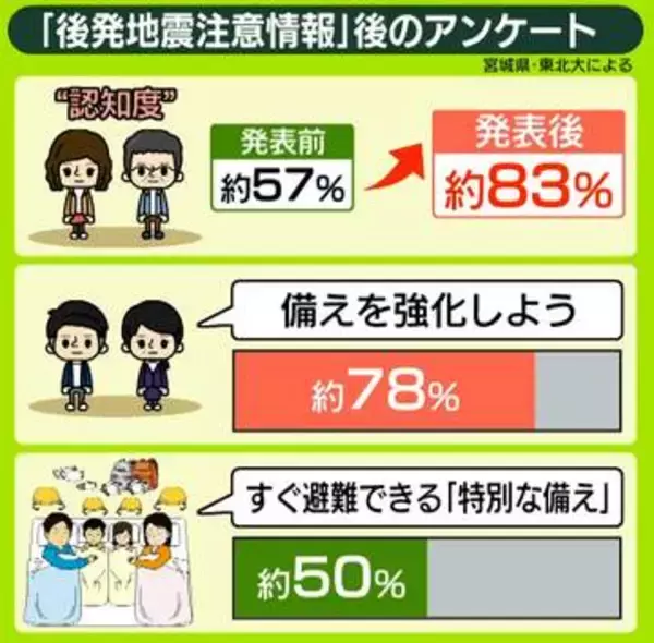 「後発地震注意情報」で要警戒　前回の発表で行動に変化は？　“特別な備え”半数ナゼ　専門家「何か行動して防災のスイッチを」