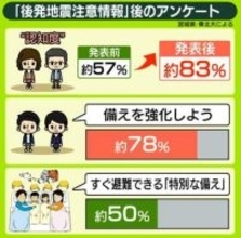 「後発地震注意情報」で要警戒　前回の発表で行動に変化は？　“特別な備え”半数ナゼ　専門家「何か行動して防災のスイッチを」