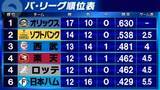 「【パ・リーグ順位表】西武3位浮上　日本ハム最下位転落　首位オリックスは2位ソフトバンクに逆転勝利で『2.5差』　ロッテは珍記録で4位楽天に並ぶ」の画像1