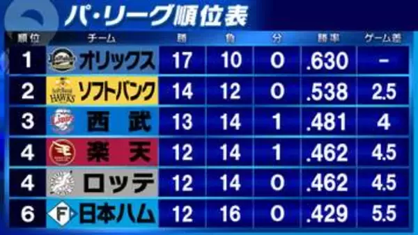 【パ・リーグ順位表】西武3位浮上　日本ハム最下位転落　首位オリックスは2位ソフトバンクに逆転勝利で『2.5差』　ロッテは珍記録で4位楽天に並ぶ