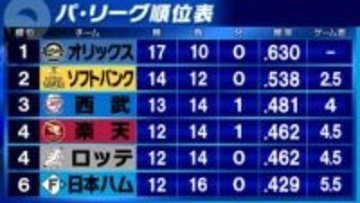 【パ・リーグ順位表】西武3位浮上　日本ハム最下位転落　首位オリックスは2位ソフトバンクに逆転勝利で『2.5差』　ロッテは珍記録で4位楽天に並ぶ