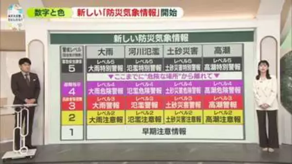 【解説】数字と色…新しい「防災気象情報」スタート　災害の危険度5段階のレベルに