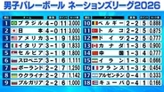 【バレー男子NL】第1週終えて日本は2位　強豪ポーランドやスロベニアやぶり4戦4勝　全勝は女子と同じ日本とブラジルのみ