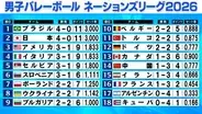 【バレー男子NL】第1週終えて日本は2位　強豪ポーランドやスロベニアやぶり4戦4勝　全勝は女子と同じ日本とブラジルのみ