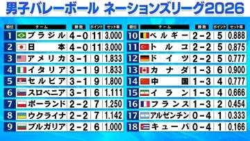 【バレー男子NL】第1週終えて日本は2位　強豪ポーランドやスロベニアやぶり4戦4勝　全勝は女子と同じ日本とブラジルのみ