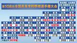「【高校野球】26日は13校が甲子園決定　神奈川、埼玉、千葉、群馬、栃木、西東京　関東で熱戦」の画像1
