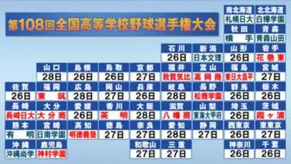 【高校野球】26日は13校が甲子園決定　神奈川、埼玉、千葉、群馬、栃木、西東京　関東で熱戦