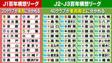 「【Jリーグ】来年開催『百年構想リーグ』組み合わせはどうなる？　秋春制移行に伴う特別大会15日午後発表予定」の画像1