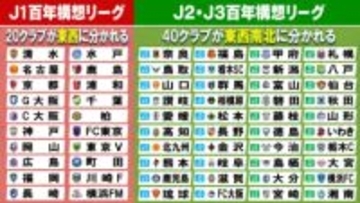 【Jリーグ】来年開催『百年構想リーグ』組み合わせはどうなる？　秋春制移行に伴う特別大会15日午後発表予定