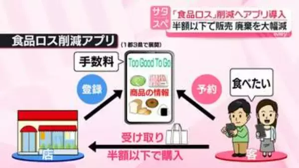 お店の「食品ロス」削減へアプリ導入の取り組み　半額以下で販売、廃棄を大幅減