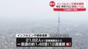 【速報】インフル感染者数　前週の約1.46倍に…12週連続増加　5県が警報レベルに