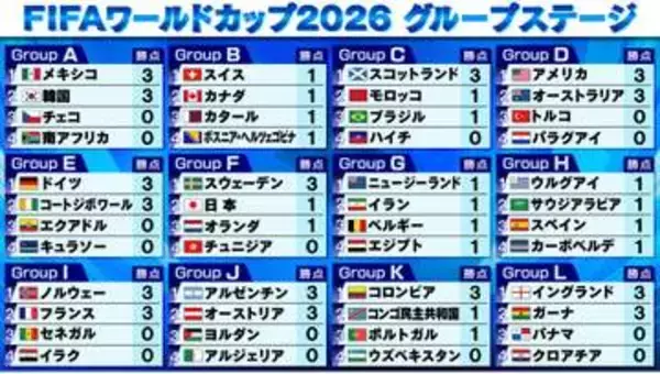 【サッカーW杯】イングランドがケイン2Gなど4発クロアチア粉砕　ポルトガルはC・ロナウドがフル出場もドロー　ガーナが劇的勝ち点3　初出場ウズベキスタンはコロンビアに力負け　全組の第1節が終了