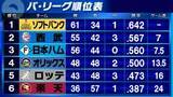 「【パ・リーグ順位表】ロッテ益田直也が250Sの偉業達成　ソフトバンク4連勝で独走態勢　2位西武と7ゲーム差」の画像1